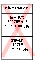 相続税逃れの110万円連年贈与に終止符か・・・来月の税制改正大綱はどうなる？