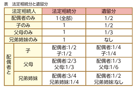 遺留分への対策は早めに・・・生前贈与と時価評価をお忘れなく