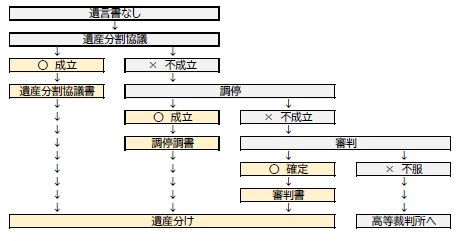 遺言書なしの相続　 分かっちゃいるけれど・・・分割協議のストレスから解放されたい