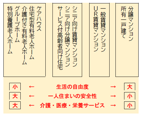 連れ合いが亡くなって５年、そろそろ自分の終の棲家を考えたいけれど・・・